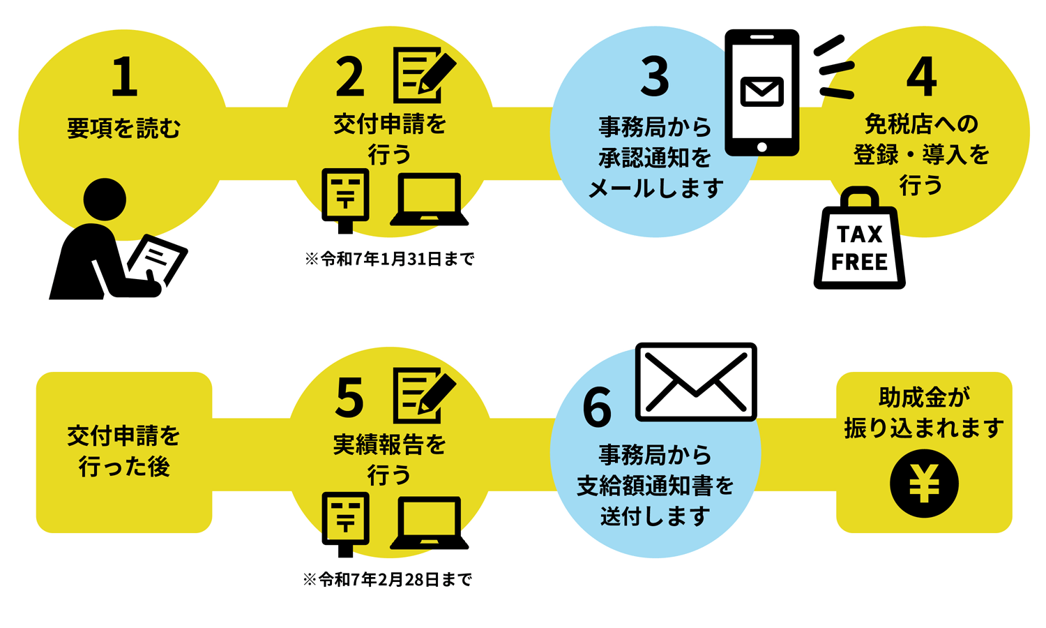 申請の流れ図